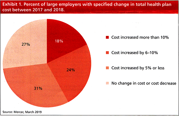 Percent of large employers with specified change in total health plan cost between 2017 and 2018